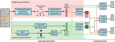 Abusive Language Detection in Online Conversations by Combining Content- and Graph-Based Features